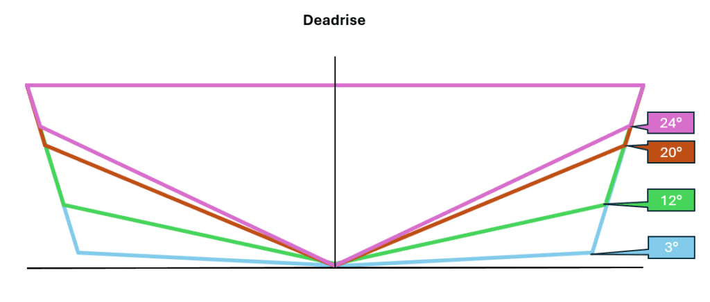 A diagram that gives a visual reference to various levels of deadrise on a boat. Degrees include: 3, 12, 20, and 24.