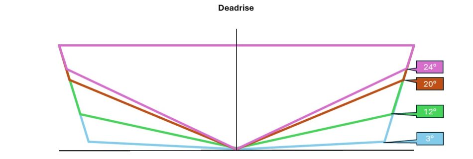 A diagram that gives a visual reference to various levels of deadrise on a boat. Degrees include: 3, 12, 20, and 24.